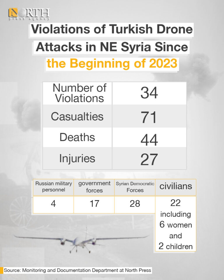 Toll Of Casualties In Turkish Drone Attacks Against North Syria In 2023