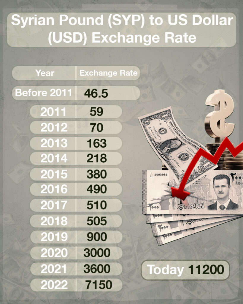 Syrian Pound To Dollar Exchange