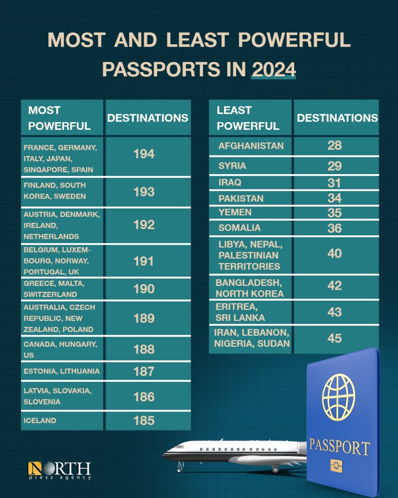 Most And Least Powerful Passports In 2024   1 2 819x1024 