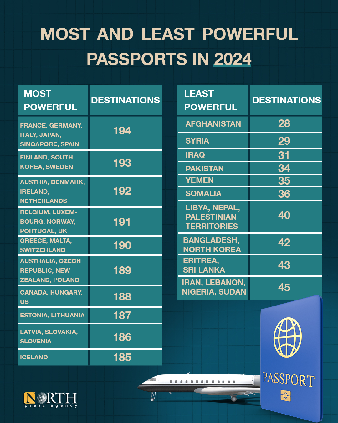 Most and least powerful passports in 2024