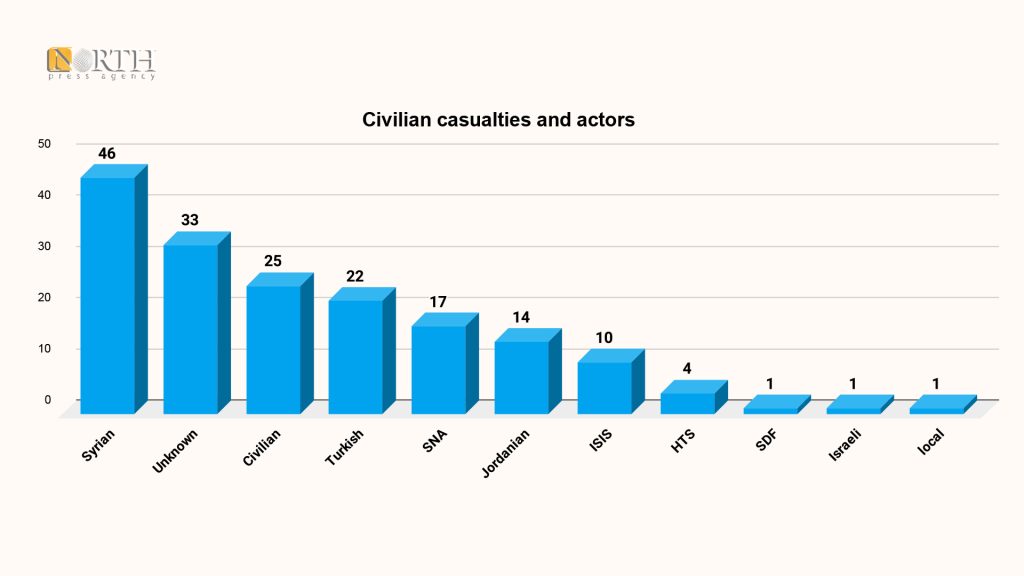 501 individuals killed, injured in Syria in January 2024