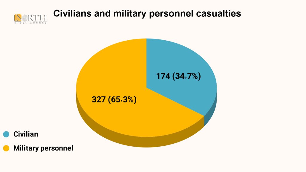 501 individuals killed, injured in Syria in January 2024