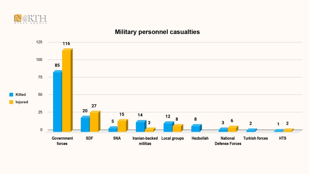 501 individuals killed, injured in Syria in January 2024