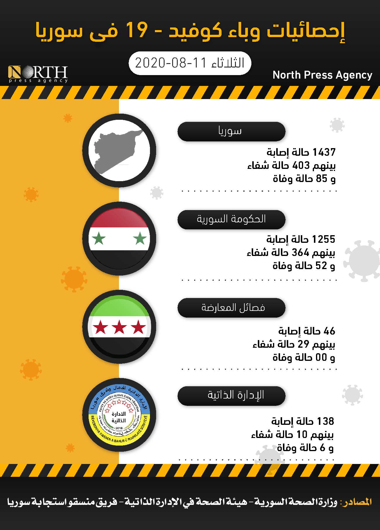 إحصائيات وباء كوفيد - 19 في سوريا