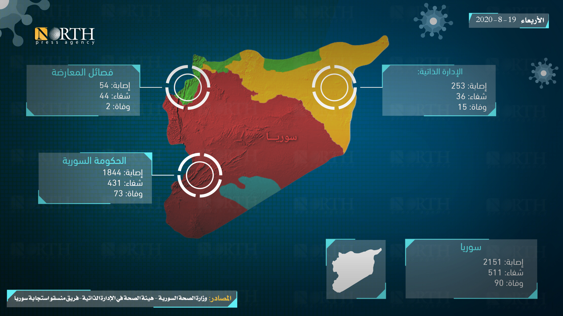 آخر الأرقام المعلنة لانتشار فيروس كورونا في أرجاء سوريا اليوم الأحد 19 آب/أغسطس