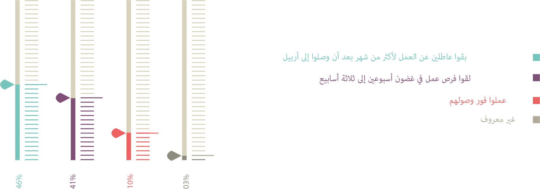 شكل يوضح نسبة حصول الشبان على فرص العمل بعد وصولهم
