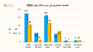  الضحايا العسكريين